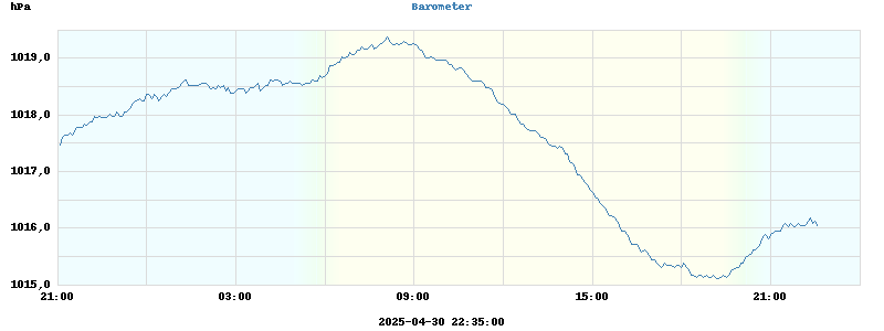 barometer