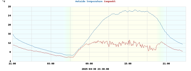 temperatures