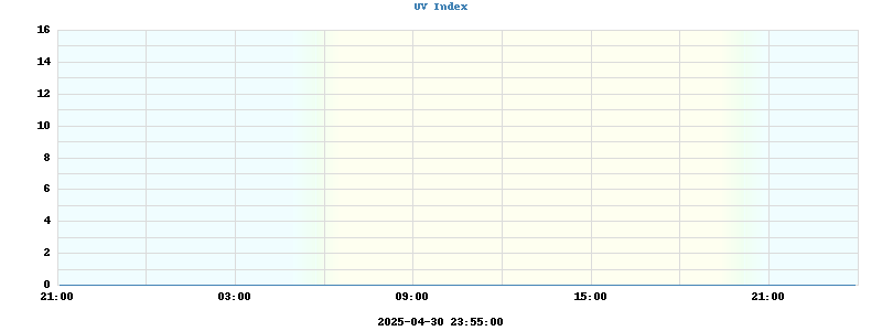 UV Index