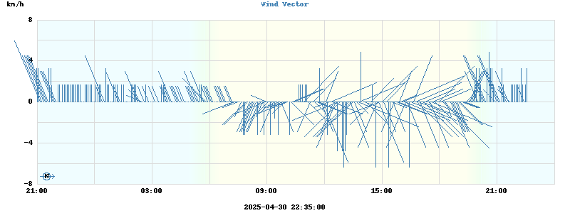 Wind Vector