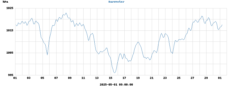 barometer