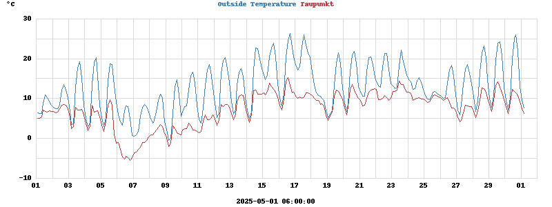 temperatures