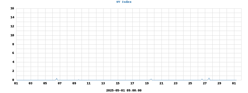 UV Index
