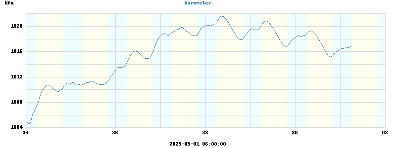 barometer