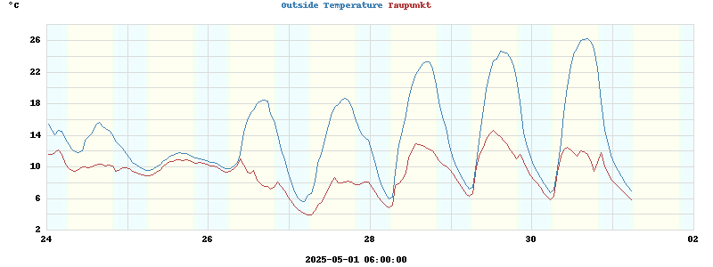 temperatures