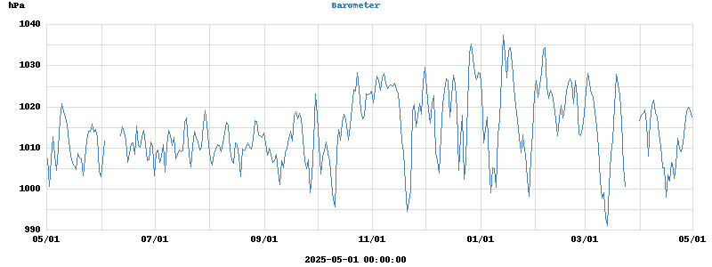 barometer