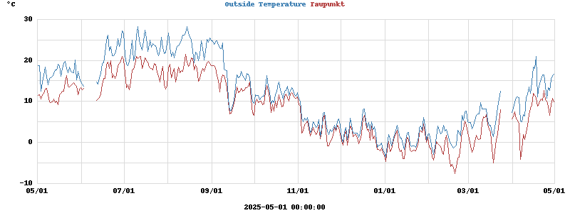 temperatures