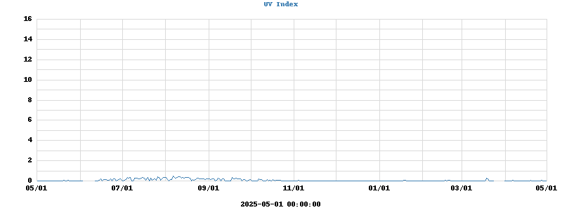 UV Index