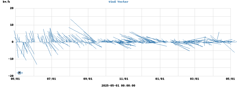 Wind Vector